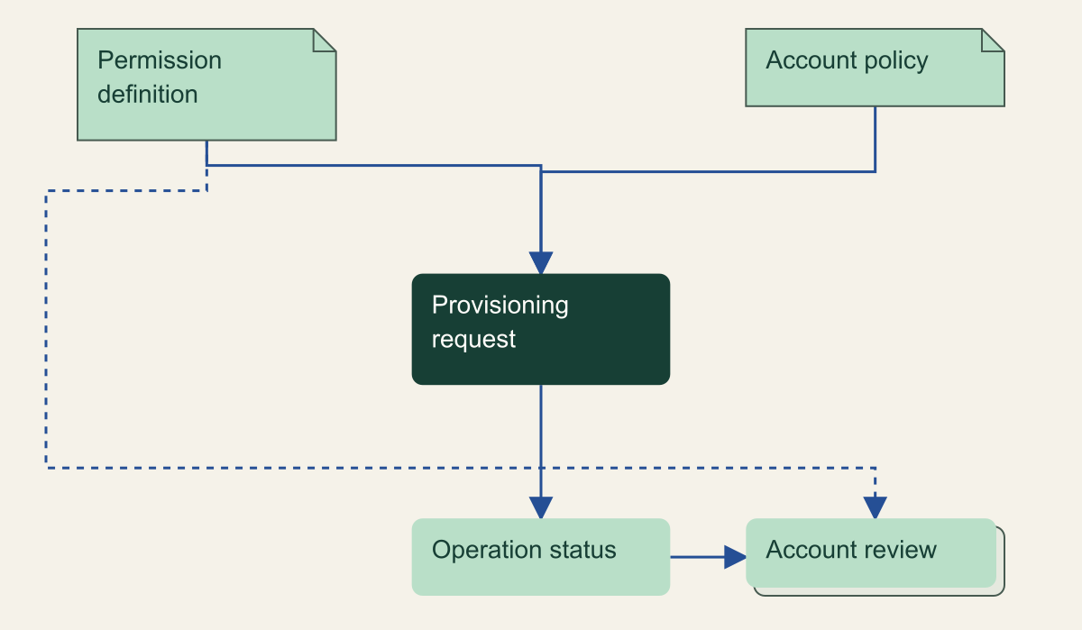 Permission definition and account policy feed provisioning; operation status is then reconciled against the intended account state.