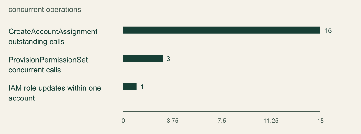 The documented concurrency limits apply to different operations and scopes: 15 outstanding assignment calls, three provisioning calls and one role update within an account.