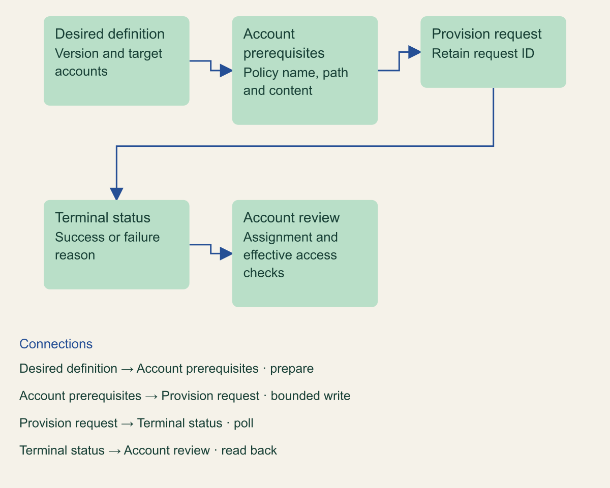 The provisioning request ID and terminal status are inputs to account reconciliation, not substitutes for it.