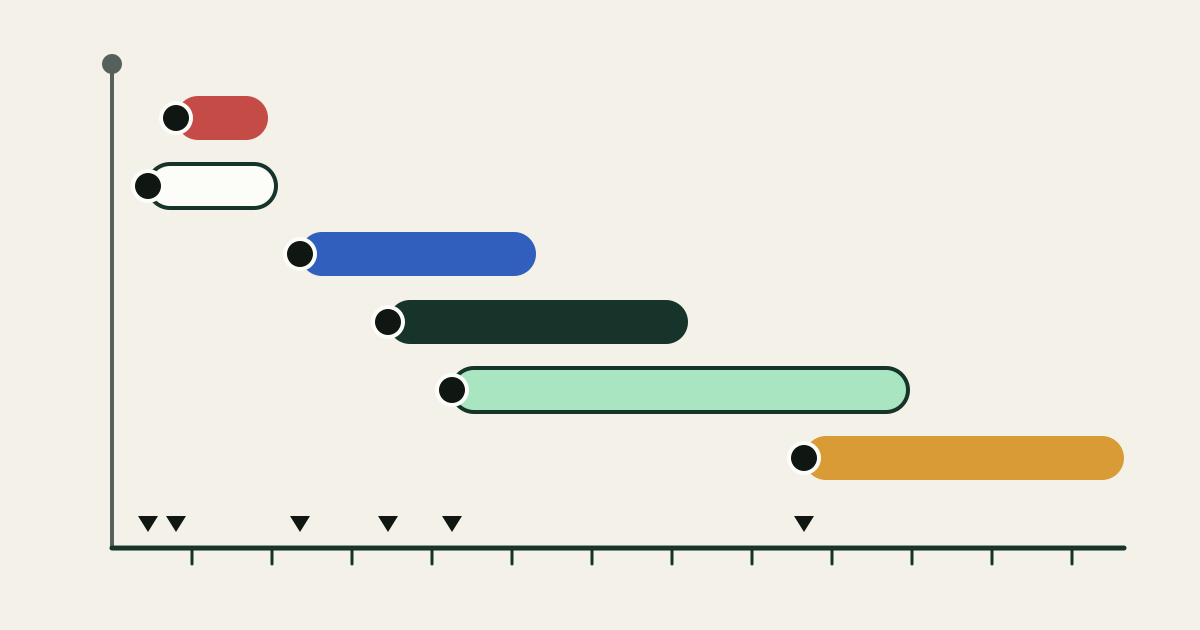 Six rounded horizontal bars of different lengths and colors stacked down the canvas, each beginning at its own black start marker to the right of one grey vertical line, with matching markers on a ruler below and the last long amber bar starting far to the right.