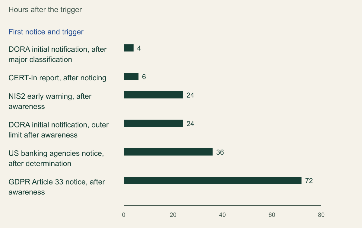 Horizontal bar chart of hours to the first notice after each trigger, for limits stated in hours and in force on October 9, 2026: DORA initial notification after classification as major 4; CERT-In report after noticing 6; NIS2 early warning after awareness 24; DORA outer limit after awareness 24; US banking agencies after determination 36; GDPR Article 33 after awareness 72. SEC Form 8-K Item 1.05, due four business days after a materiality determination, is not plotted.