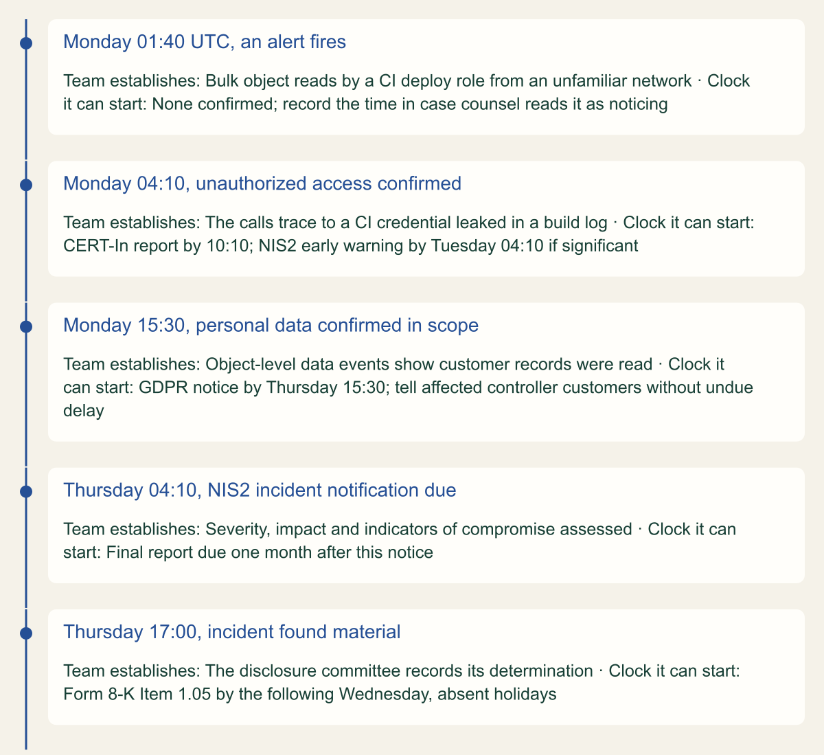 Timeline of a hypothetical SaaS incident in UTC. Monday 01:40, an alert fires on bulk object reads; no clock confirmed. Monday 04:10, unauthorized access is confirmed; CERT-In report due 10:10 and NIS2 early warning due Tuesday 04:10 if significant. Monday 15:30, personal data is confirmed in scope; GDPR notice due Thursday 15:30. Thursday 04:10, the NIS2 incident notification is due; final report one month later. Thursday 17:00, the incident is found material; Form 8-K due the following Wednesday.