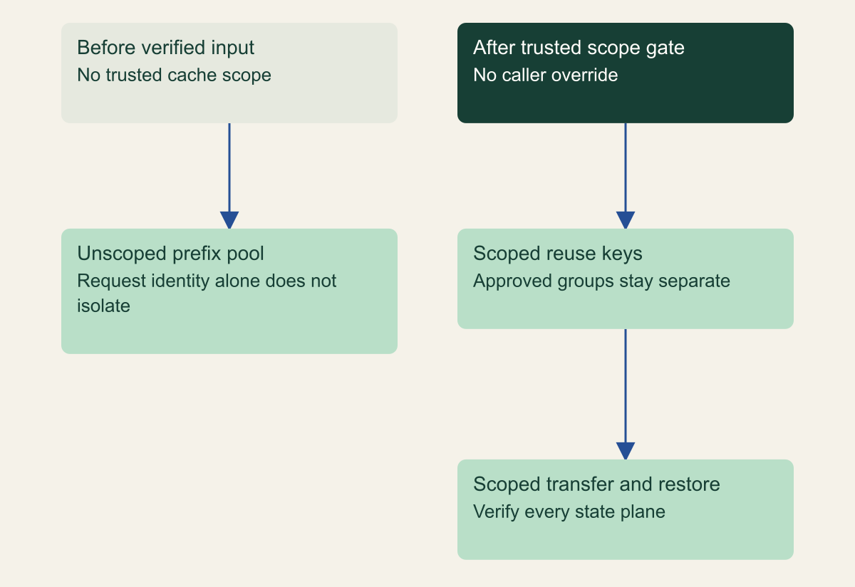 Conceptual comparison of an authenticated but unscoped pool with trusted scope assignment carried through local and external reuse.