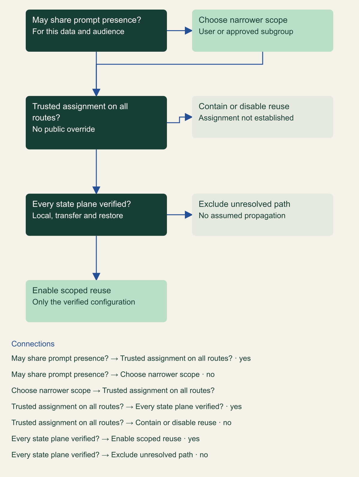 Decision tree ending in scoped reuse, dedicated containment or no cross-request reuse.