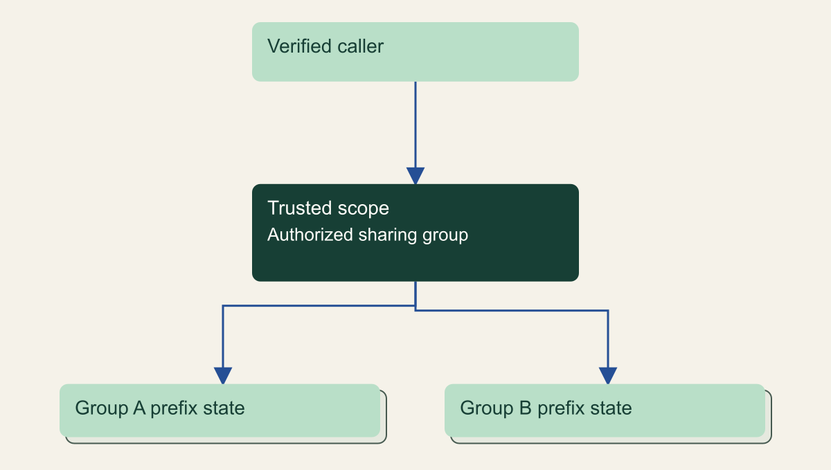 Authenticated requests pass a trusted scope gate into separate approved reuse groups, rather than one unscoped prefix pool.