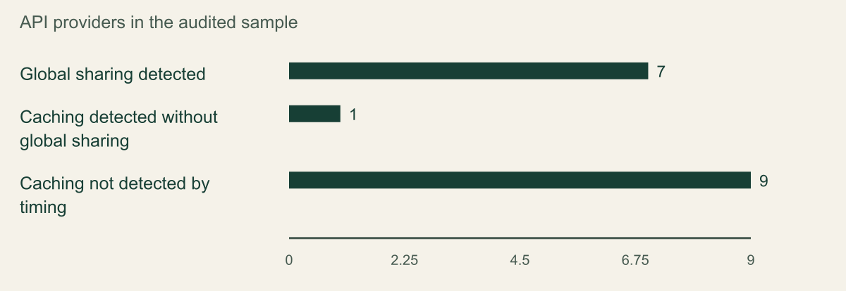 Bar chart of three mutually exclusive historical provider categories totaling 17, with values 7, 1 and 9.