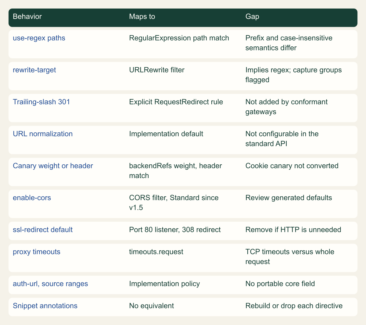 Matrix of ten ingress-nginx behaviors, the Gateway API resource or setting each maps to, and the gap to resolve before cutover.