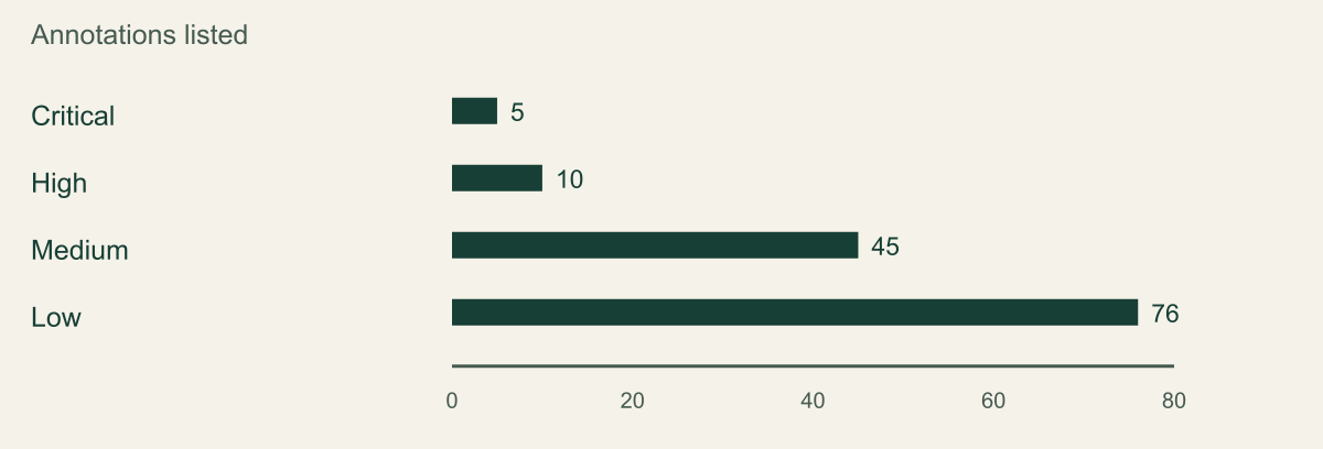 Bar chart counting ingress-nginx annotations by documented risk level: 5 Critical, 10 High, 45 Medium and 76 Low, out of 136.