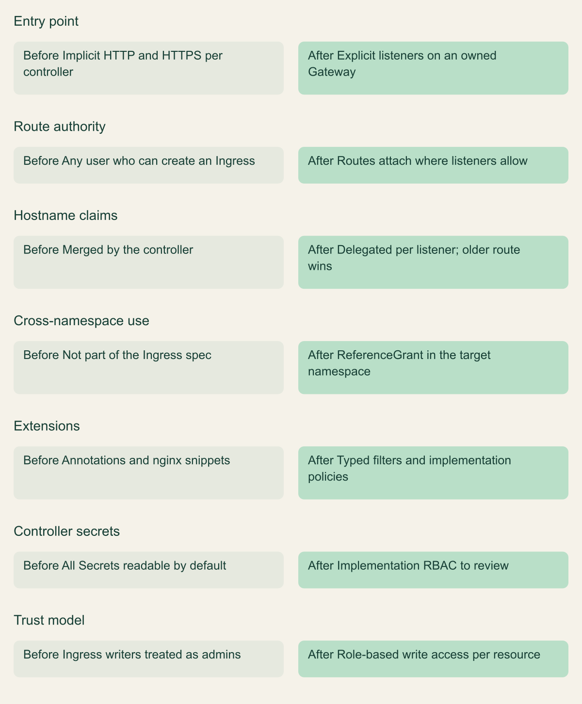 Before-and-after comparison of seven edge concerns, from entry points and route ownership to controller credentials, under ingress-nginx and under Gateway API.