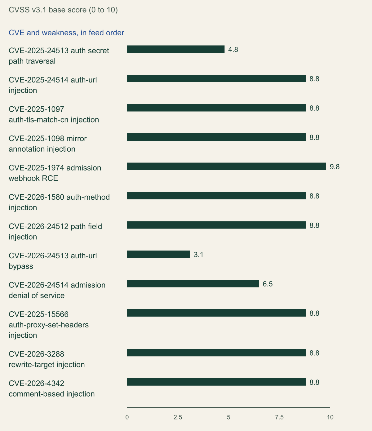 Horizontal bar chart of CVSS 3.1 base scores for twelve ingress-nginx CVEs. CVE-2025-1974 scores 9.8, eight others score 8.8, CVE-2026-24514 scores 6.5, CVE-2025-24513 scores 4.8 and CVE-2026-24513 scores 3.1.