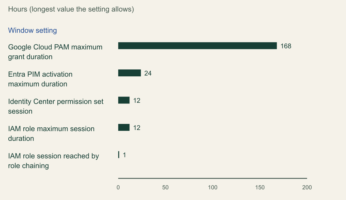 Horizontal bar chart of the longest value each window setting allows, in hours: Google Cloud PAM maximum grant duration 168, Entra PIM activation maximum duration 24, Identity Center permission set session 12, IAM role maximum session duration 12, IAM role session reached by role chaining 1.
