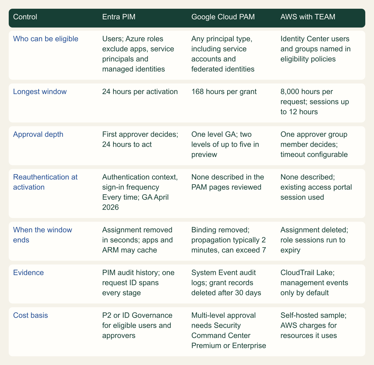 Matrix comparing Entra PIM, Google Cloud PAM and AWS with TEAM across seven controls: who can be eligible, longest window, approval depth, reauthentication at activation, what happens when the window ends, evidence, and cost basis.