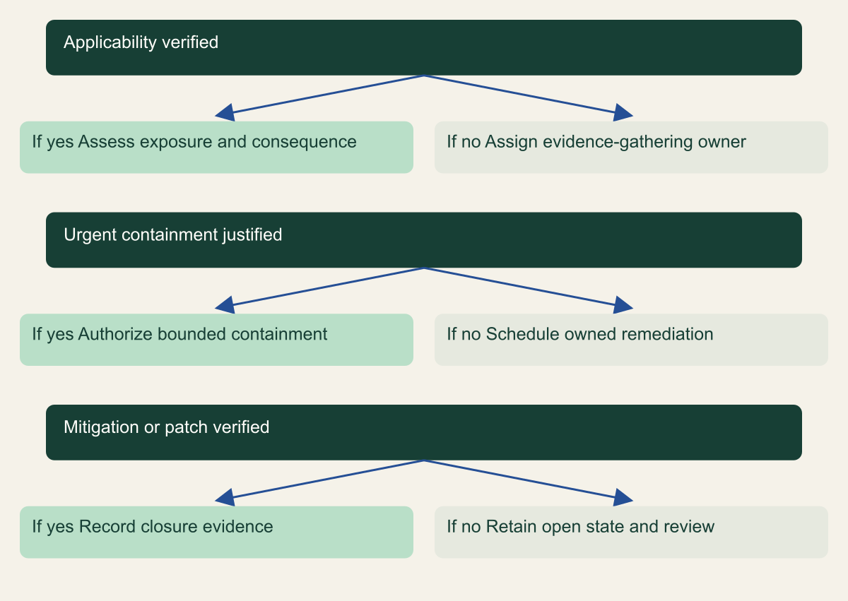 Three decisions connect catalog matching, response urgency and remediation verification.