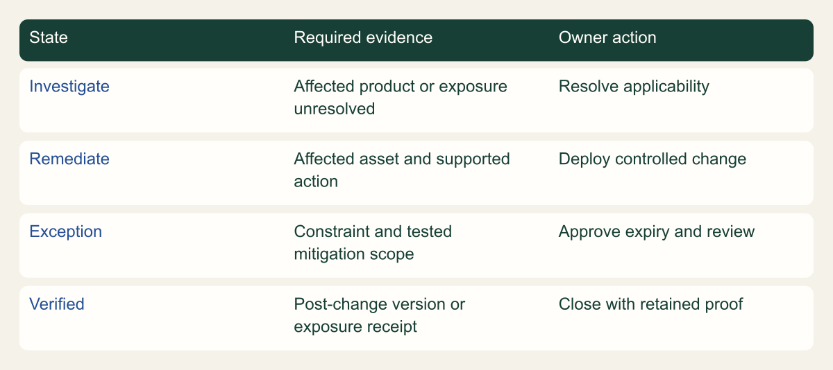 A four-row matrix connects investigation, remediation, exception and verification to their evidence requirements.