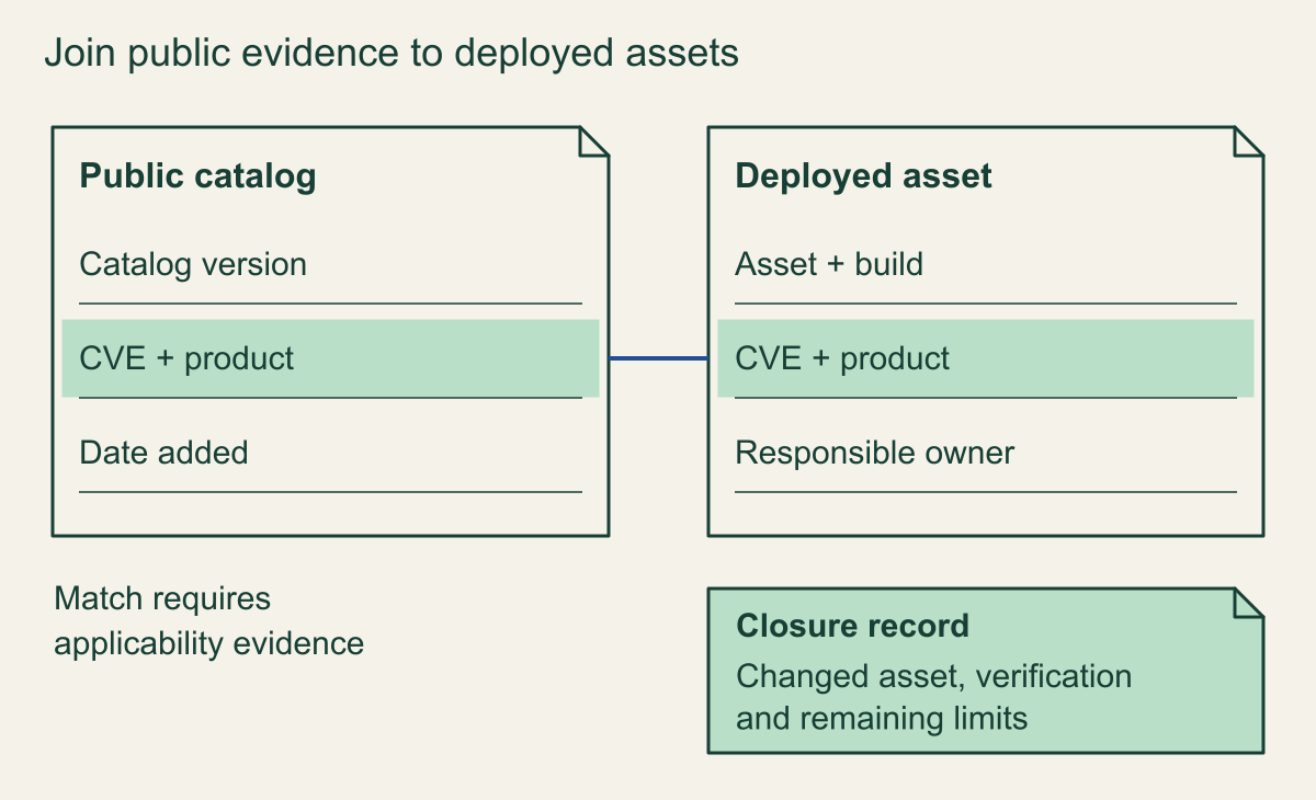 A shared CVE and product key joins a public catalog ledger to deployed-asset evidence, ownership and a separate closure receipt.