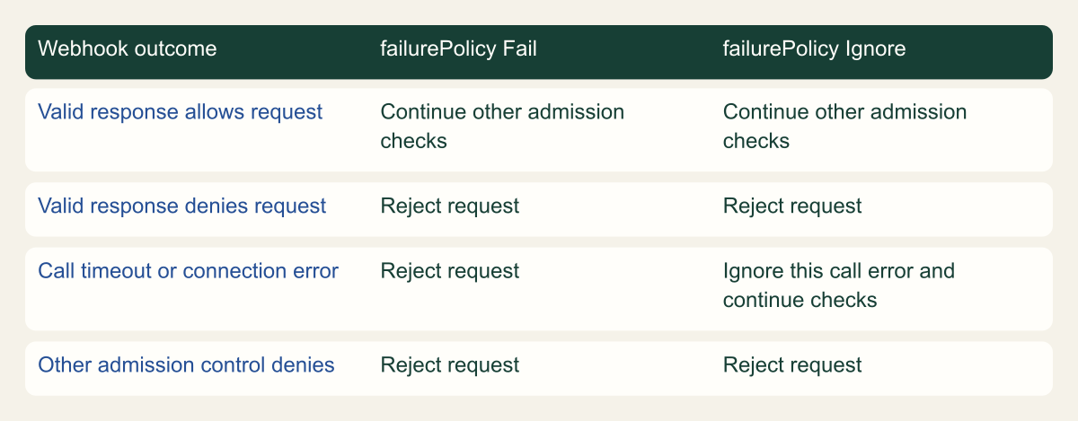 An explicit webhook denial rejects a request under either failure policy; Ignore changes how call errors are handled.