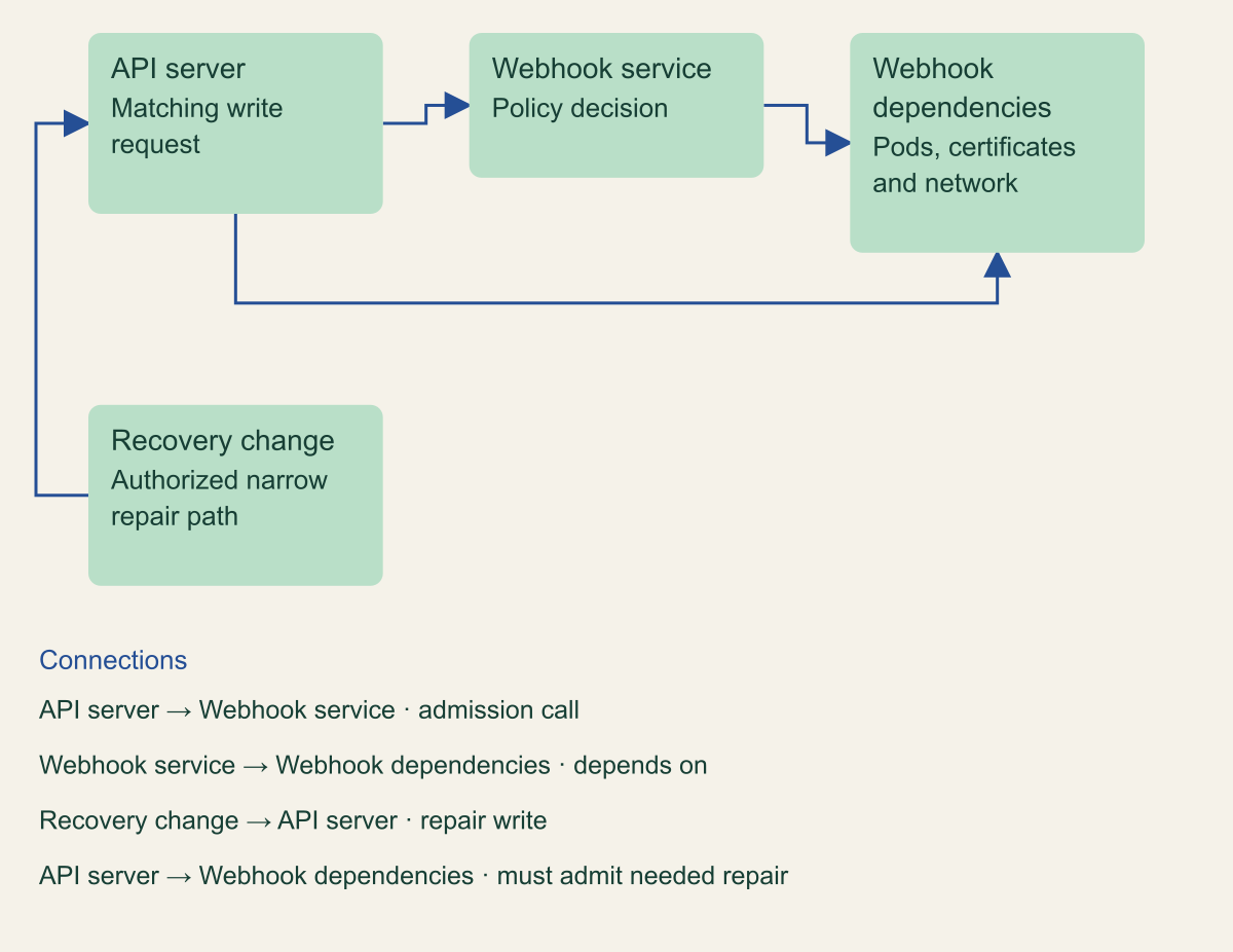 A webhook depends on resources that may themselves require admission, so its recovery path must avoid a circular dependency.