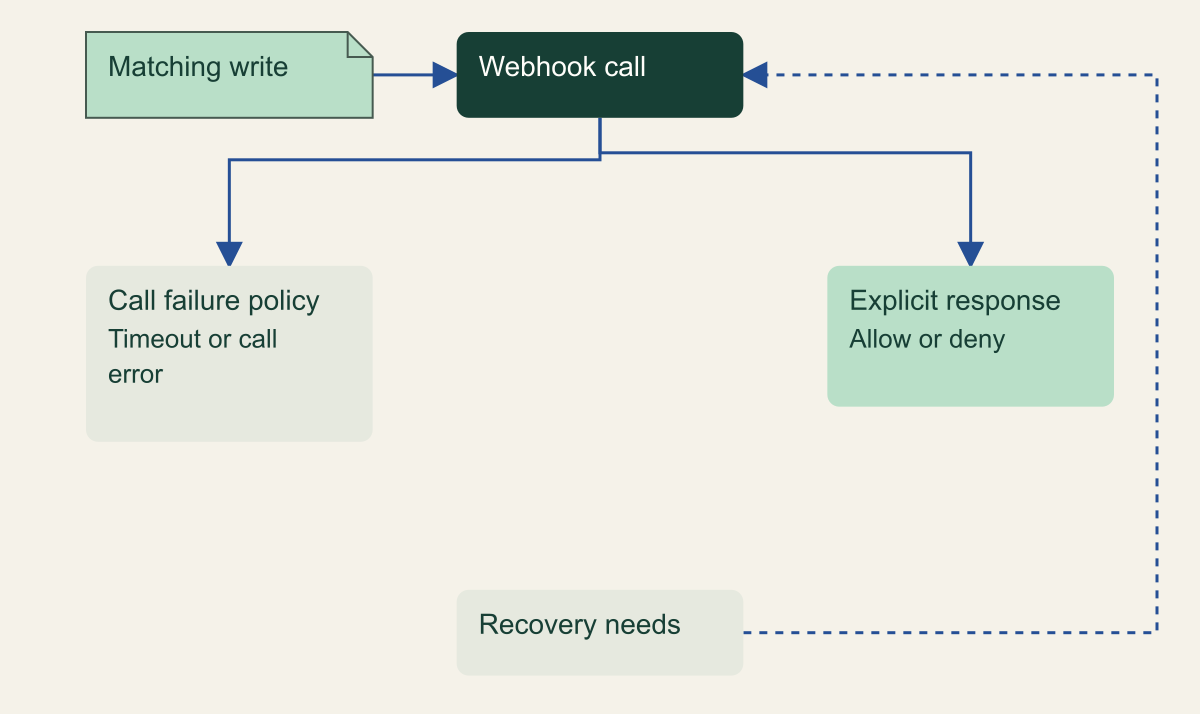 A matching write calls the webhook; explicit allow or deny responses are distinct from call errors governed by failurePolicy.