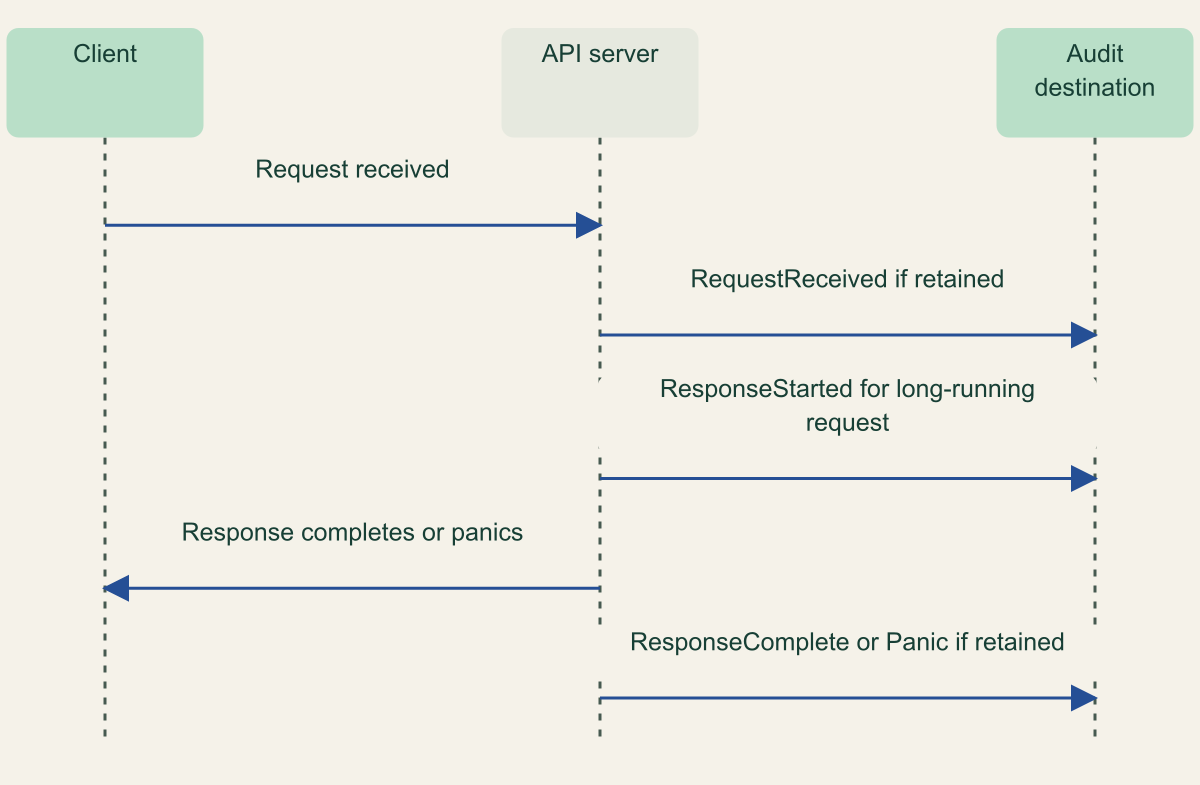 Sequence shows request receipt, optional long-running response start and response completion, with a separate panic path noted.