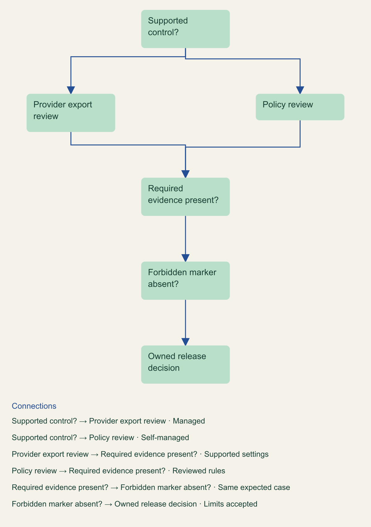 Flowchart separates self-managed versus provider controls and requires both presence and absence checks before release.
