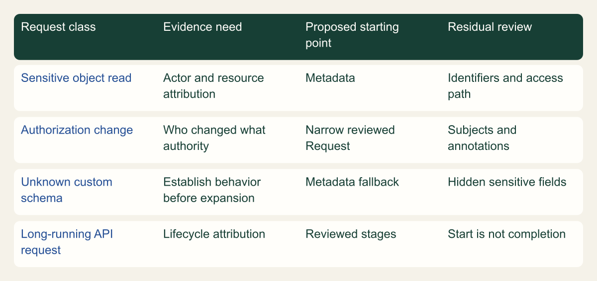 Qualitative matrix connects sensitive reads, authorization changes and unknown schemas to evidence needs and residual risks.