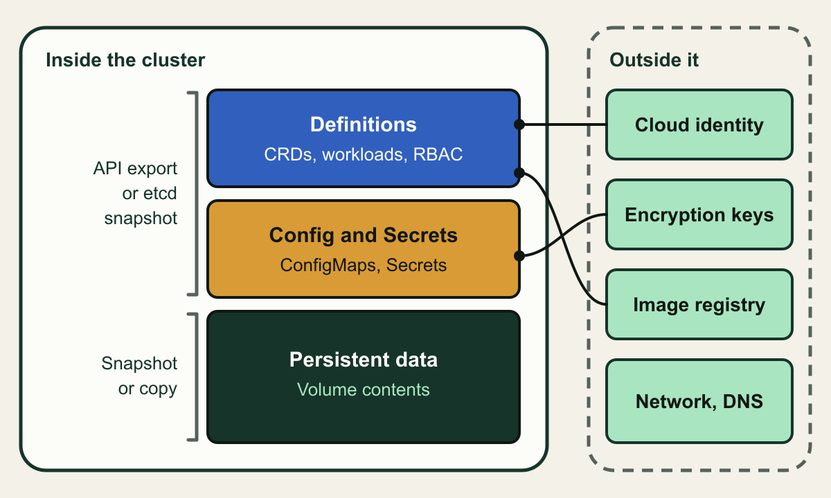 Inside a cluster outline, three stacked layers: Definitions (CRDs, workloads, RBAC) and Config and Secrets, bracketed as captured by API export or etcd snapshot, and Persistent data (volume contents), bracketed as captured by snapshot or copy. Outside the cluster, four blocks: Cloud identity, Encryption keys, Image registry and Network, DNS, with ties from the layers to identity, keys and images.