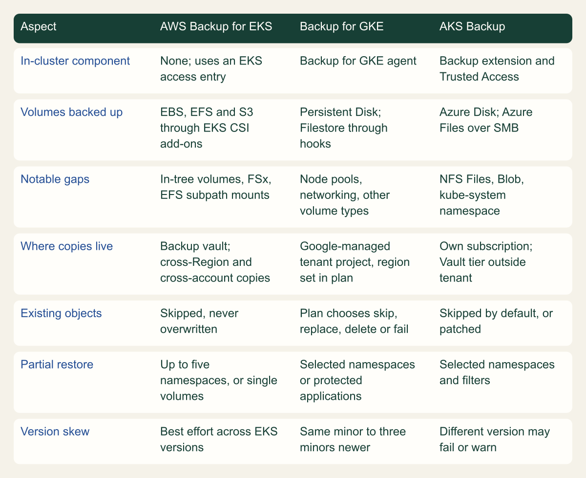 Matrix comparing AWS Backup for EKS, Backup for GKE and AKS Backup across in-cluster component, volumes backed up, notable gaps, where copies live, handling of existing objects, partial restore and version skew.