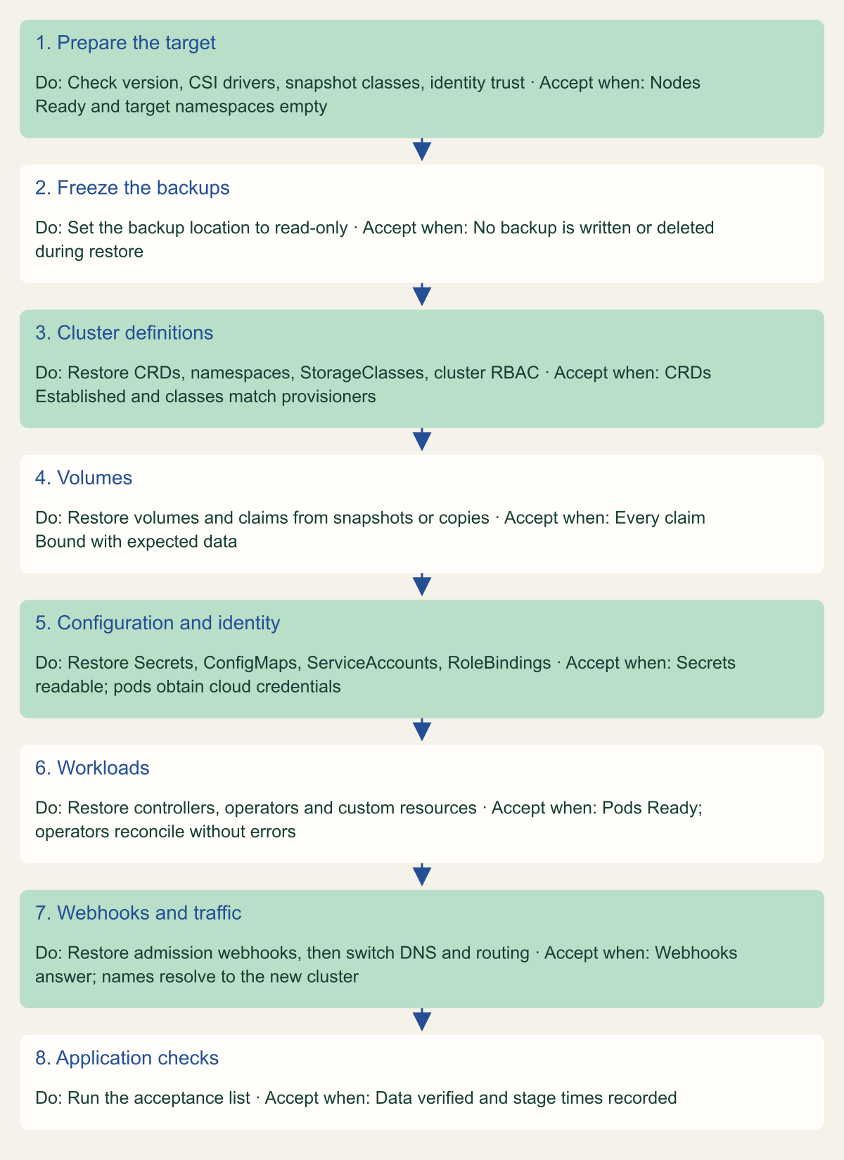 Flowchart of eight restore stages: prepare the target, freeze the backups, cluster definitions, volumes, configuration and identity, workloads, webhooks and traffic, and application checks, each with what to do and when to accept it.