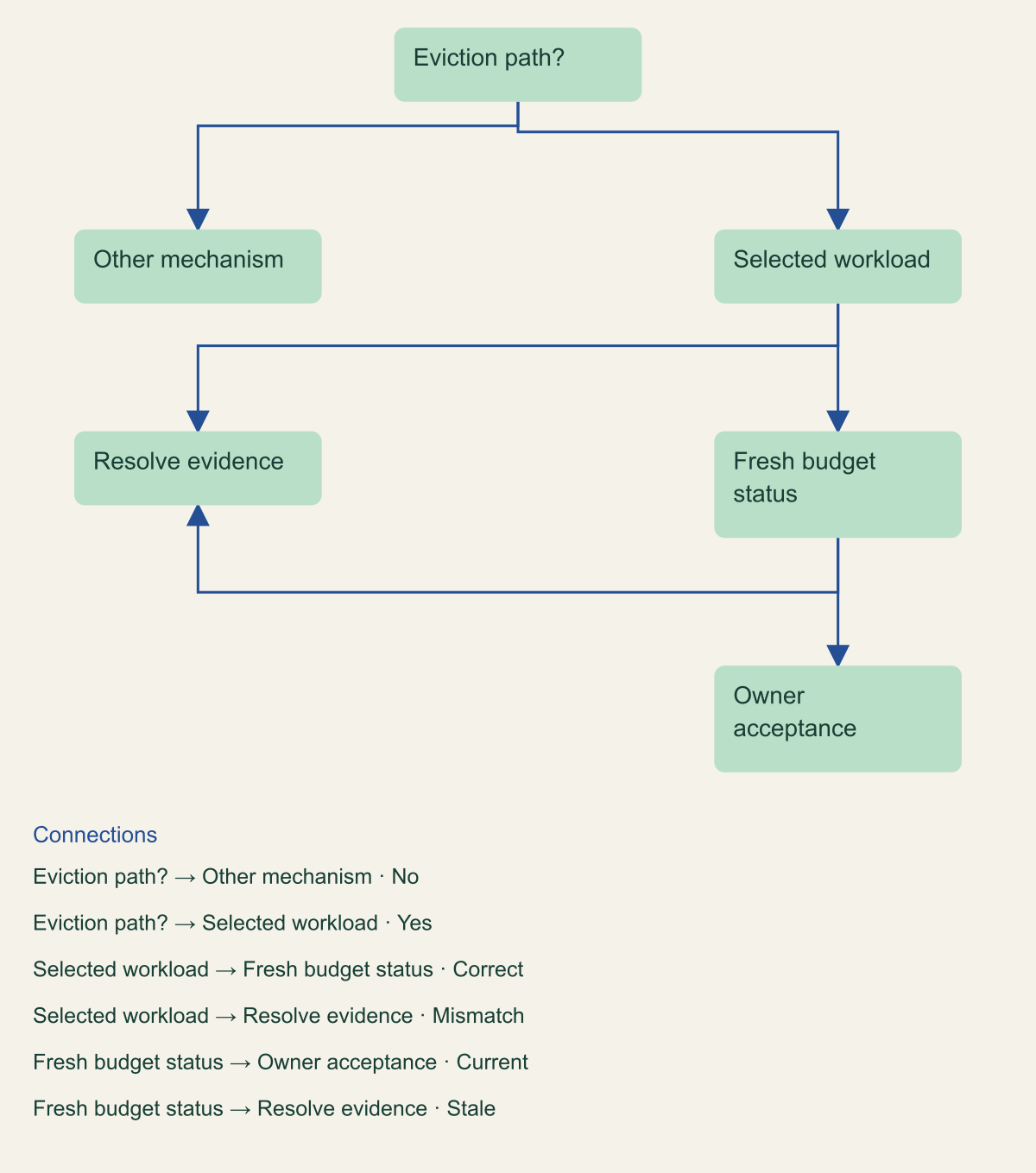 Decision tree checks eviction path, selector population, fresh status and workload acceptance before an authorized maintenance action.