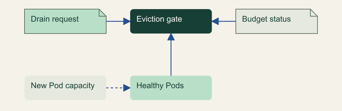 A drain request reaches an eviction gate informed by budget and Pod health; replacement capacity supports the health path separately.