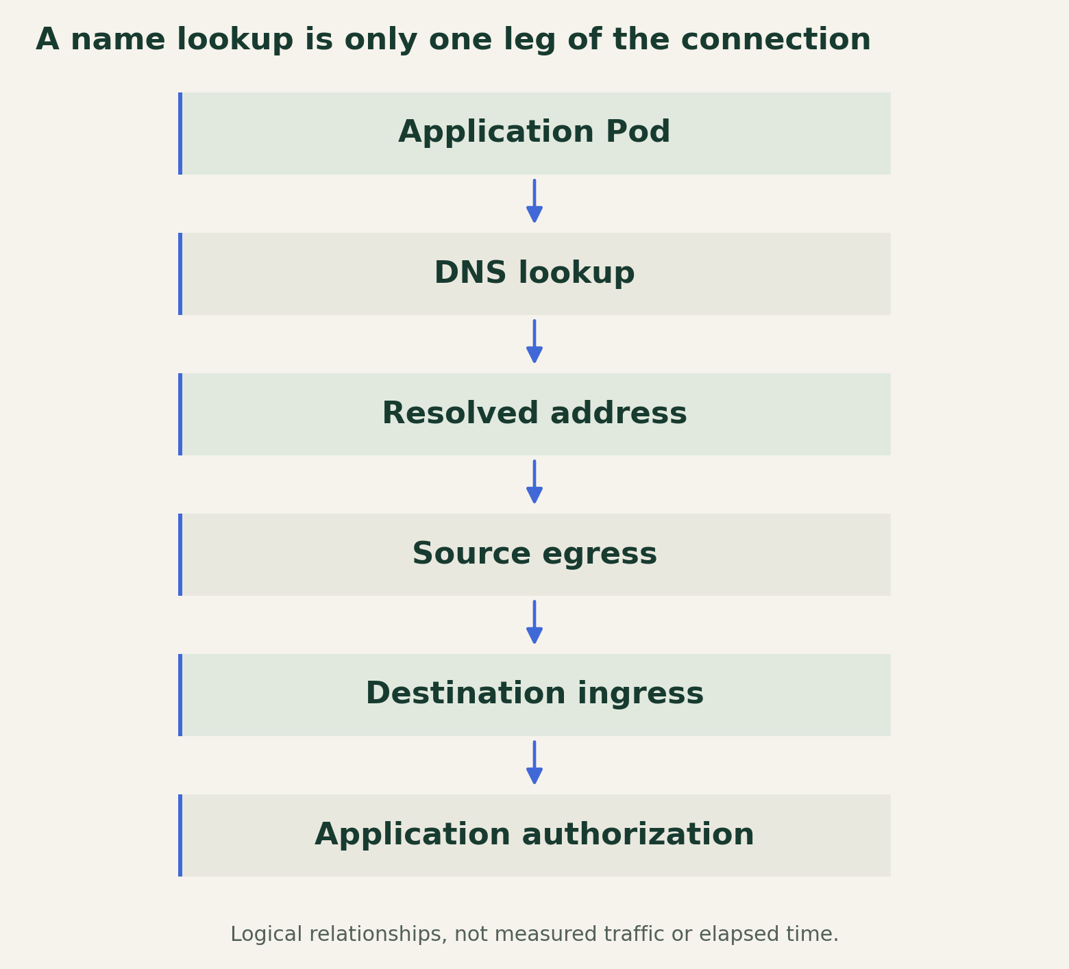 A logical diagram splits DNS lookup from the later connection. Source egress and destination ingress constrain the connection, and the application evaluates the caller separately. The diagram does not claim a universal packet-processing order.