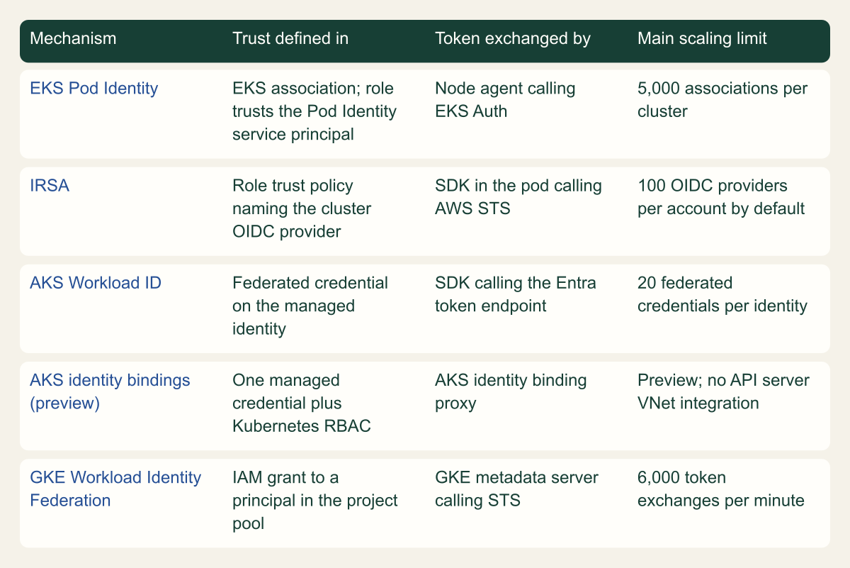 Matrix of five mechanisms against where trust is defined, who exchanges the token and the main scaling limit: EKS Pod Identity, IRSA, AKS Workload ID, AKS identity bindings in preview and Workload Identity Federation for GKE.