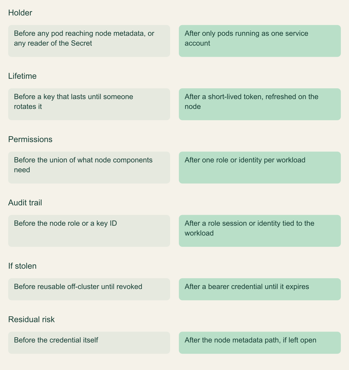 Before and after comparison of six aspects. A node or static credential is held by every pod that reaches metadata or reads the Secret, lasts until rotated, carries the union of node permissions and records only the node role or key. A per-pod credential is held by pods using one service account, is short-lived, carries one role, records the workload and leaves the node metadata path as the residual risk.