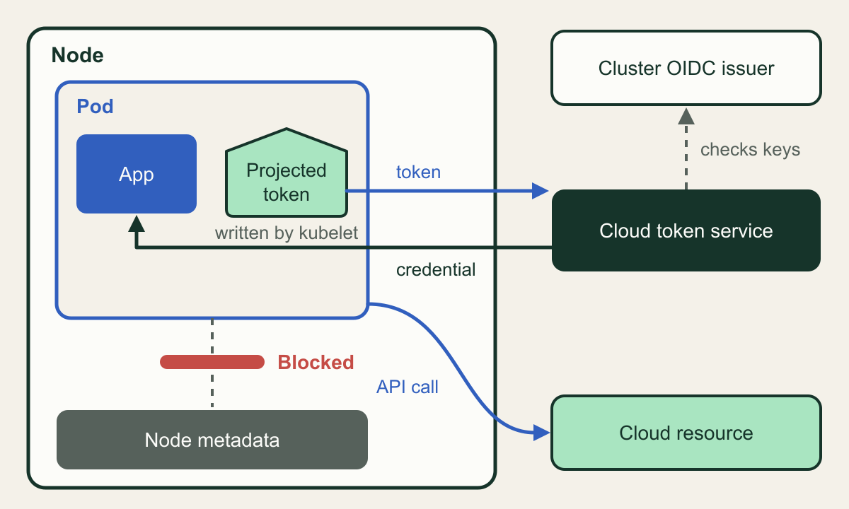 Cutaway illustration. Inside a node, a pod holds an app and a projected token. The app sends the token to a cloud token service outside the node, which checks the cluster issuer's keys and returns a short-lived credential that the app uses to call a cloud resource. A dashed path from the pod down to the node metadata endpoint is crossed by a red barrier.