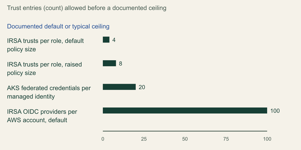 Horizontal bar chart of documented trust-entry ceilings: 4 service account trusts in one IRSA role trust policy at the default size, 8 after raising the trust policy quota, 20 federated credentials on one Entra managed identity, and 100 IAM OIDC providers per AWS account by default.
