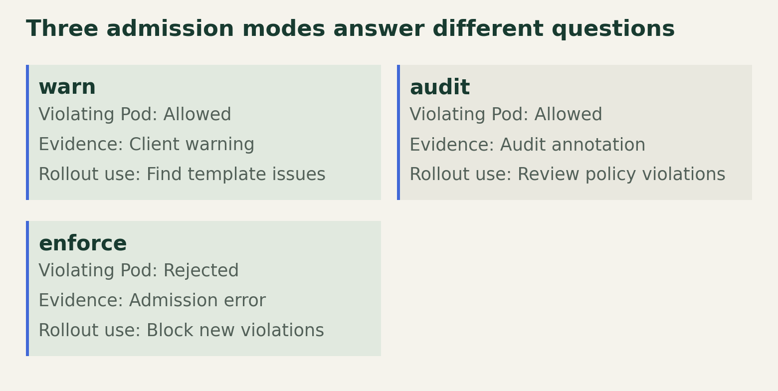 A comparison of warn, audit, and enforce modes showing whether a violating Pod is allowed, the evidence returned, and the mode's role in a staged rollout. Exempt requests bypass all three modes.