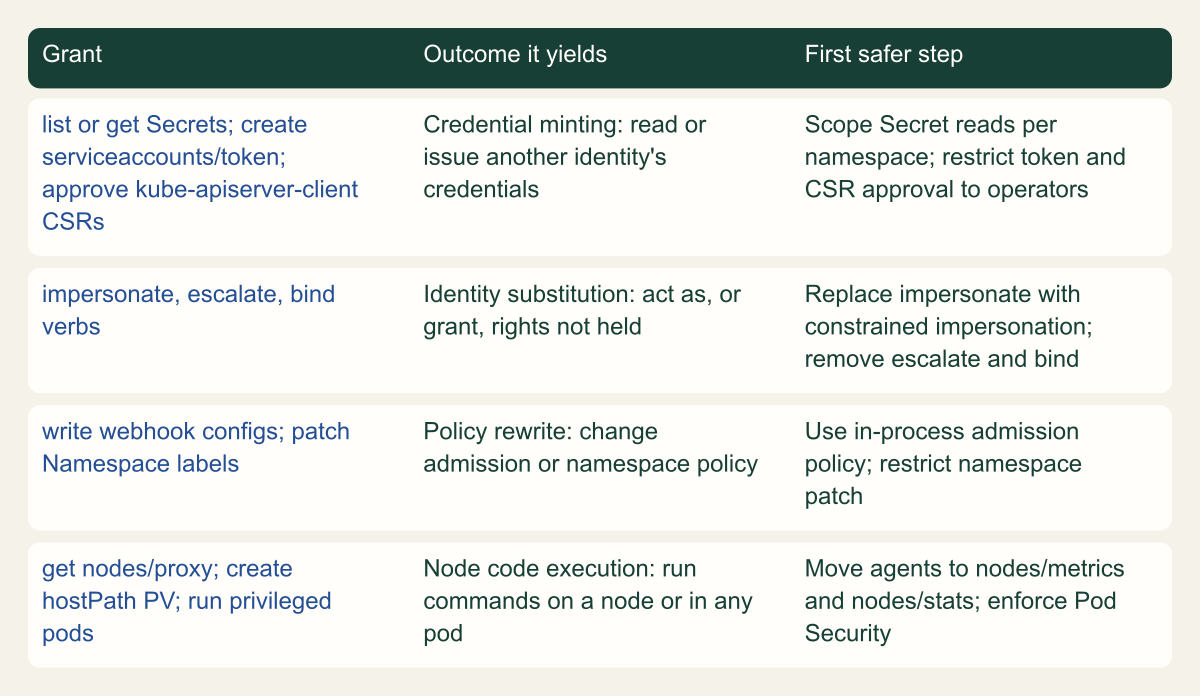 Risk matrix of common RBAC grants in four rows by outcome. Credential minting: list or get Secrets, create serviceaccounts/token, approve CSRs. Identity substitution: impersonate, escalate, bind. Policy rewrite: write webhook configs, patch namespace labels. Node code execution: get nodes/proxy, create hostPath PersistentVolumes, run privileged pods. Each row names why it escalates and the first safer step.