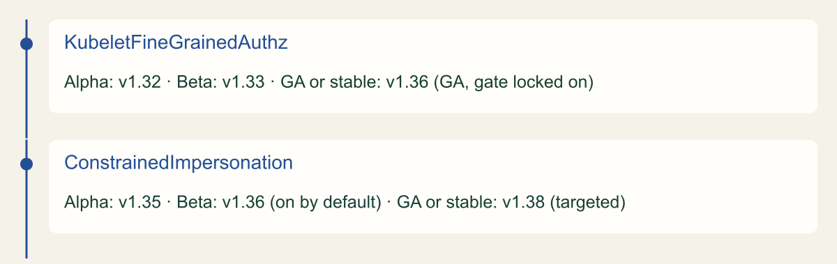 Timeline of two features across Kubernetes releases. KubeletFineGrainedAuthz: alpha in v1.32, beta in v1.33, GA in v1.36. ConstrainedImpersonation: alpha in v1.35, beta in v1.36, stable targeted v1.38.