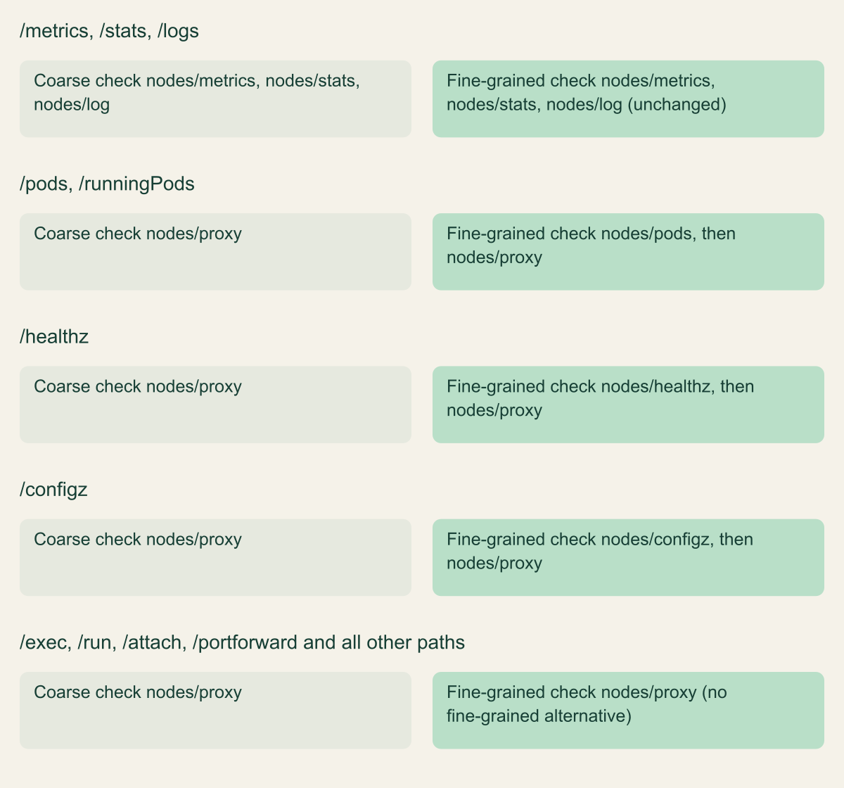 Before and after table of kubelet API paths, coarse check versus fine-grained check. /metrics, /stats and /logs map to nodes/metrics, nodes/stats and nodes/log in both. /pods and /runningPods move from nodes/proxy to nodes/pods with a nodes/proxy fallback, /healthz to nodes/healthz and /configz to nodes/configz, each with the same fallback. /exec, /run, /attach, /portforward and all other paths stay on nodes/proxy.