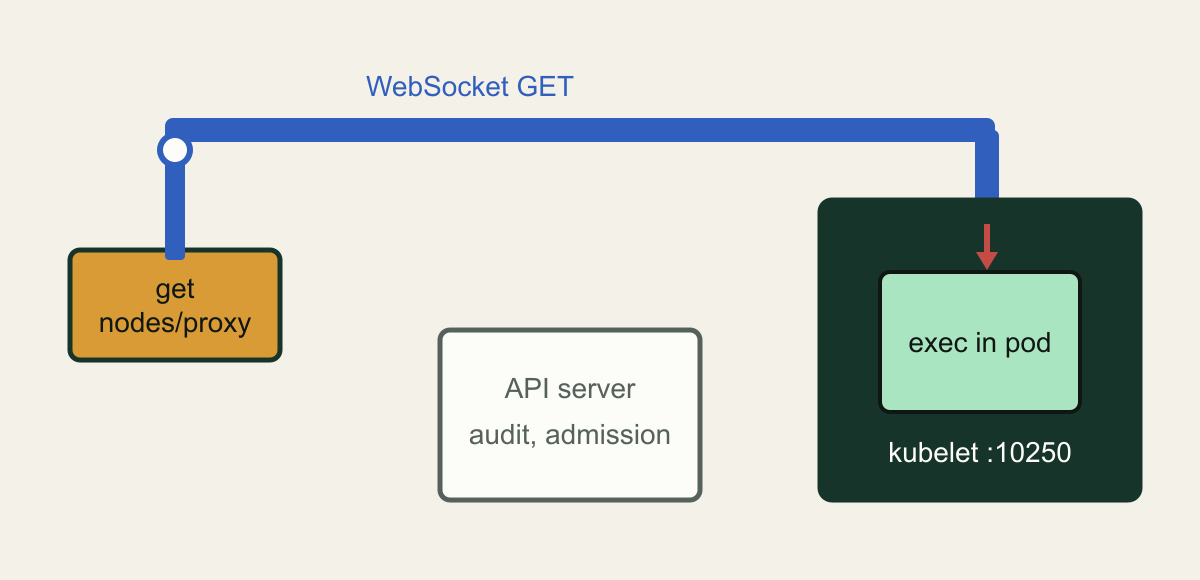 Illustration. On the left, an amber tile labeled get nodes/proxy. A blue bridge labeled WebSocket GET leaves the tile, runs to the right above a grey box labeled API server audit, admission without touching it, and drops into a dark node box labeled kubelet :10250. Inside the node, a red arrow leads from the bridge into a green box labeled exec in pod.