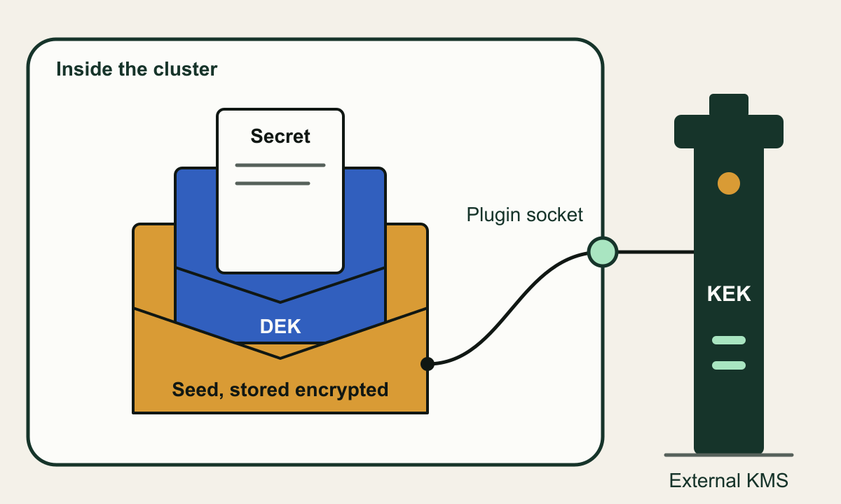 Nested envelopes inside a cluster outline. The innermost card is a Secret value, wrapped by a single-use DEK, wrapped by the DEK seed stored encrypted. A line runs from the seed envelope through a plugin socket on the cluster boundary to a key tower outside, labeled KEK in the external KMS.