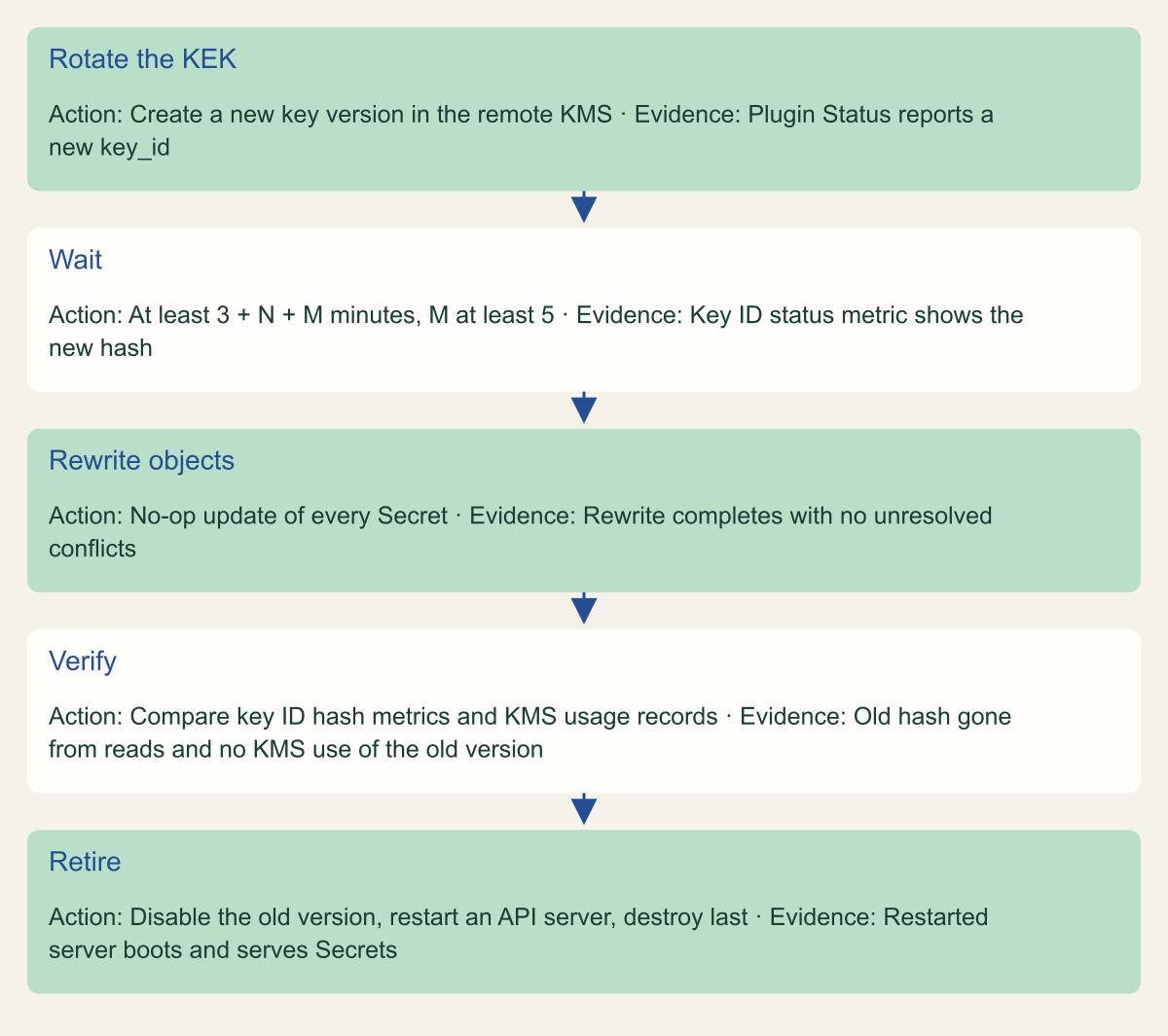 Flowchart of five steps for a self-managed KMS v2 cluster: rotate the KEK, wait 3 + N + M minutes, rewrite every Secret, verify the old key ID is unused, and retire the old version by disabling it, testing a restart, and destroying it last.