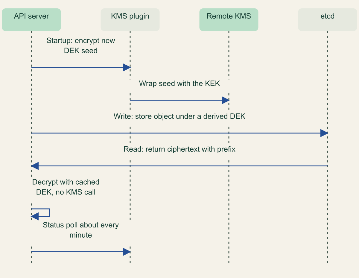 Sequence across four actors: API server, KMS plugin, remote KMS and etcd. At startup the API server sends the seed to the plugin, which has the remote KMS wrap it with the KEK. On a write the API server derives a DEK and stores ciphertext in etcd. On a read it decrypts with cached keys. Status polling runs about every minute.