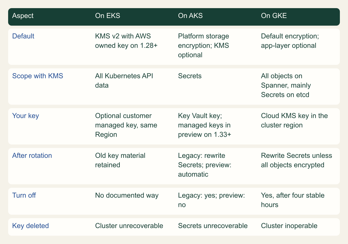 Comparison matrix of Amazon EKS, AKS and GKE across default protection, scope with KMS, key options, action after key rotation, whether the feature can be turned off and the effect of deleting the key.