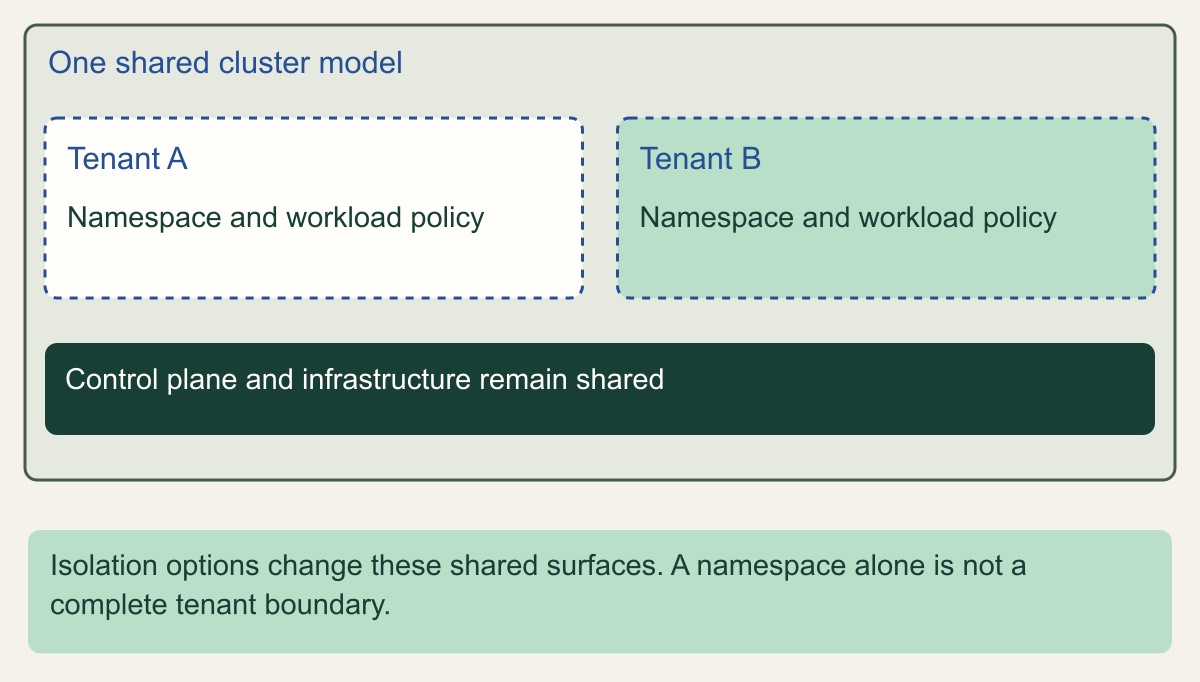 Two tenant namespaces sit above shared control-plane and infrastructure surfaces in one conceptual cluster model.