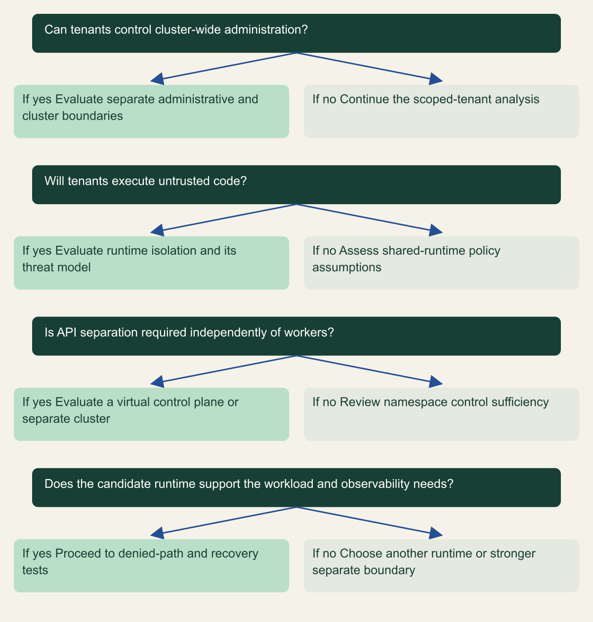 Decision tree relates tenant authority and tolerated sharing to an isolation choice, with the assumptions stated at each branch.