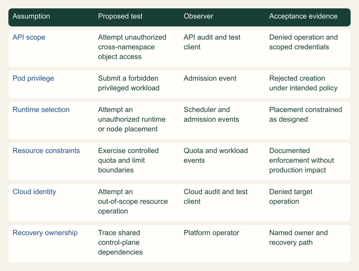 Evidence matrix pairs Kubernetes isolation assumptions with concrete acceptance checks. It does not contain measured test outcomes.