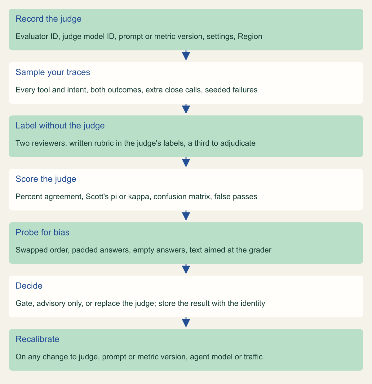Flowchart of seven steps: record the judge identity; sample your own traces with close calls and seeded failures; label with two reviewers who do not see the judge and adjudicate; score agreement, chance-corrected agreement and false passes; probe order, padding, empty answers and grader instructions; decide whether the score gates, stays advisory or the judge is replaced; recalibrate on any judge, prompt, agent or traffic change.