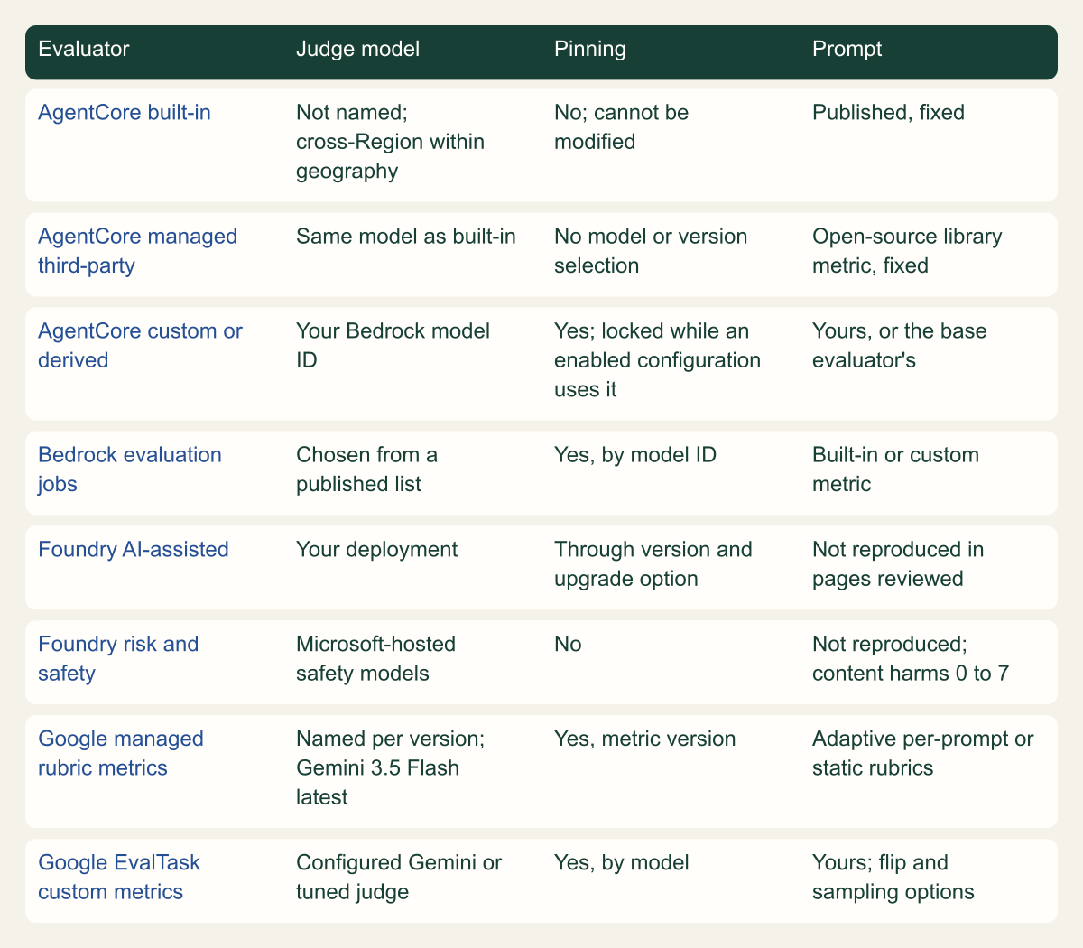 Matrix of eight evaluator types by judge model, pinning and prompt. AgentCore built-in: model not named, cross-Region within geography; cannot be modified; prompts published. AgentCore managed third-party: same model as built-in; no model or version selection; open-source library metric. AgentCore custom or derived: your Bedrock model ID; pinned by ID and locked while an enabled configuration uses it; your prompt or the base evaluator's. Bedrock evaluation jobs: chosen from a published list; pinned by ID; built-in or custom metric. Foundry AI-assisted: your deployment; pinned through version and upgrade option; prompt not reproduced. Foundry risk and safety: Microsoft-hosted models; not pinnable; prompt not reproduced, content harm severity 0 to 7, other risks pass or fail. Google managed rubric metrics: named per version, Gemini 3.5 Flash latest; pin the metric version; adaptive per-prompt or static rubrics. Google EvalTask custom metrics: configurable Gemini or tuned judge; pinned by model; your template with flip and sampling options.