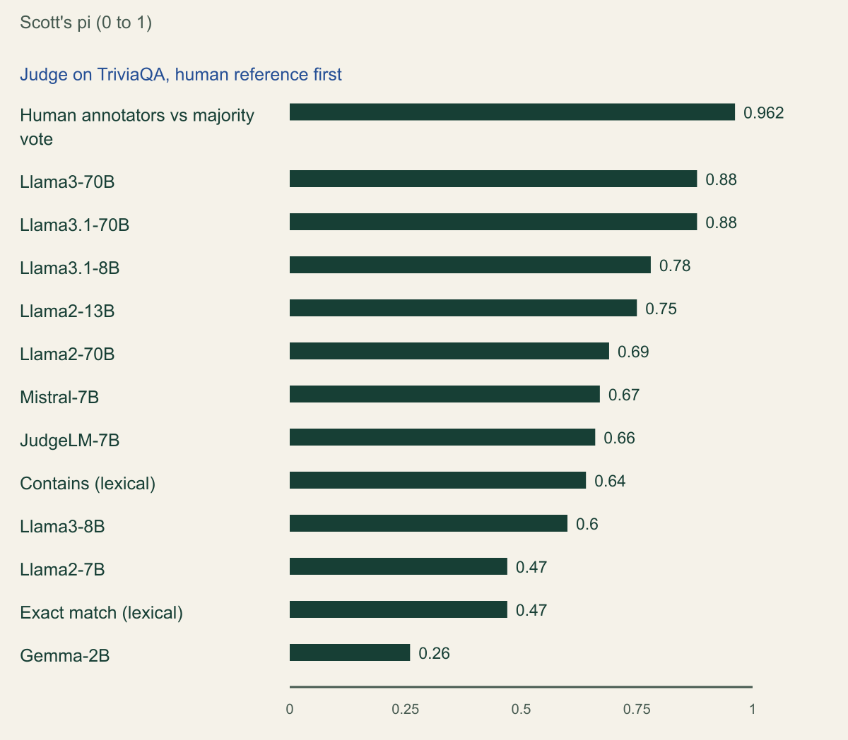 Horizontal bar chart of mean Scott's pi with human judgment on TriviaQA from Thakur et al. Table 4: human annotators 0.962 for reference, Llama3-70B 0.88, Llama3.1-70B 0.88, Llama3.1-8B 0.78, Llama2-13B 0.75, Llama2-70B 0.69, Mistral-7B 0.67, JudgeLM-7B 0.66, Contains lexical match 0.64, Llama3-8B 0.60, Llama2-7B 0.47, exact match 0.47, Gemma-2B 0.26.